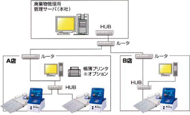 本部集中管理システム